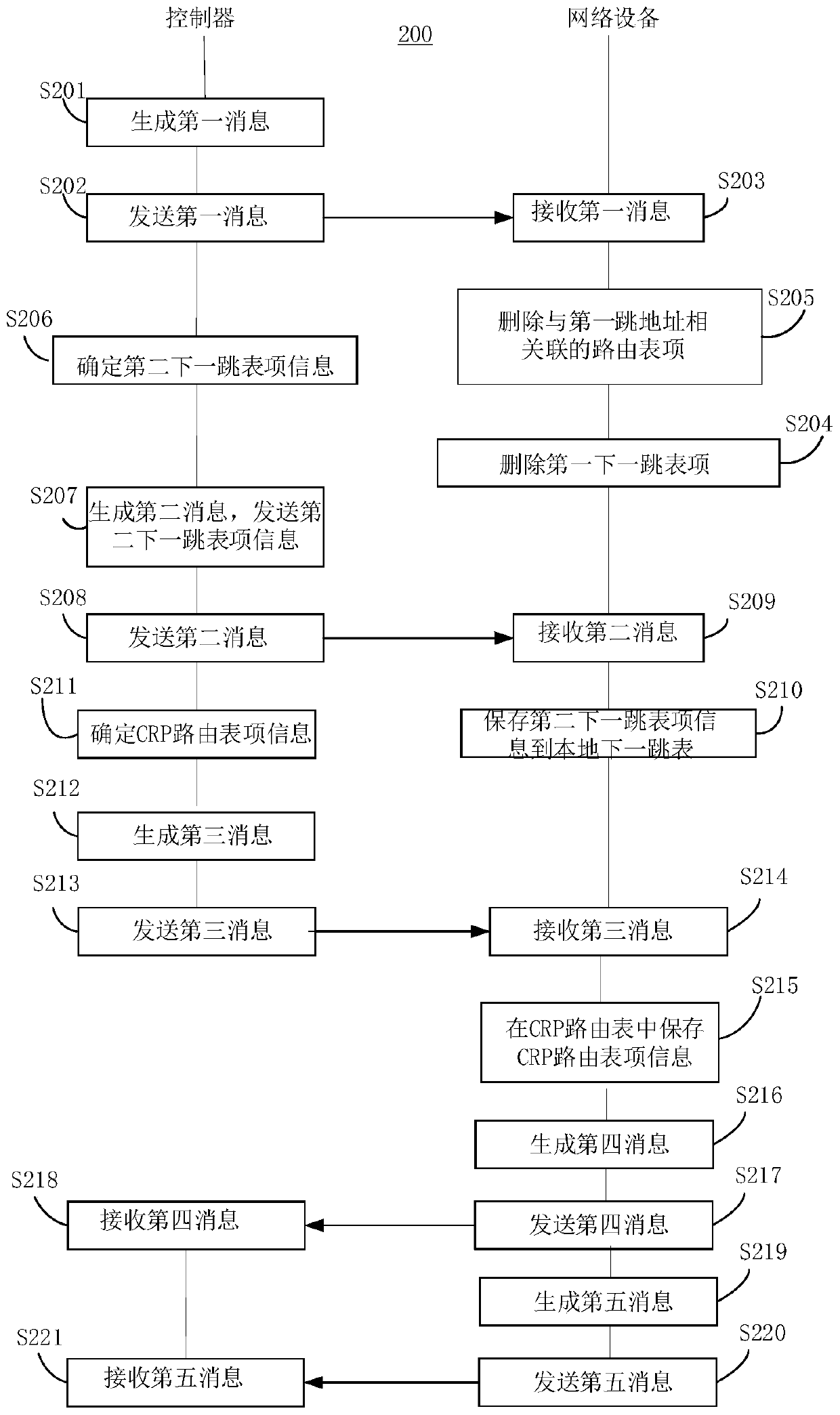 A method, device and system for managing information