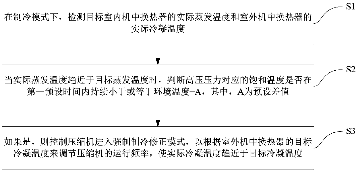 Control method of multi-split system and multi-split system