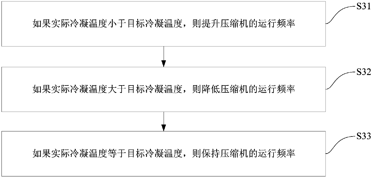 Control method of multi-split system and multi-split system