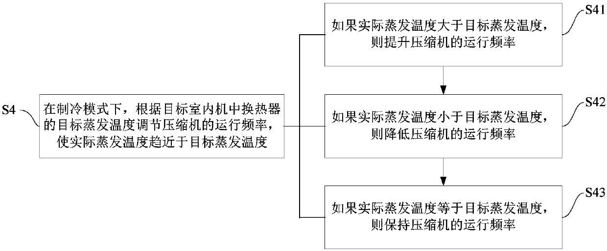 Control method of multi-split system and multi-split system