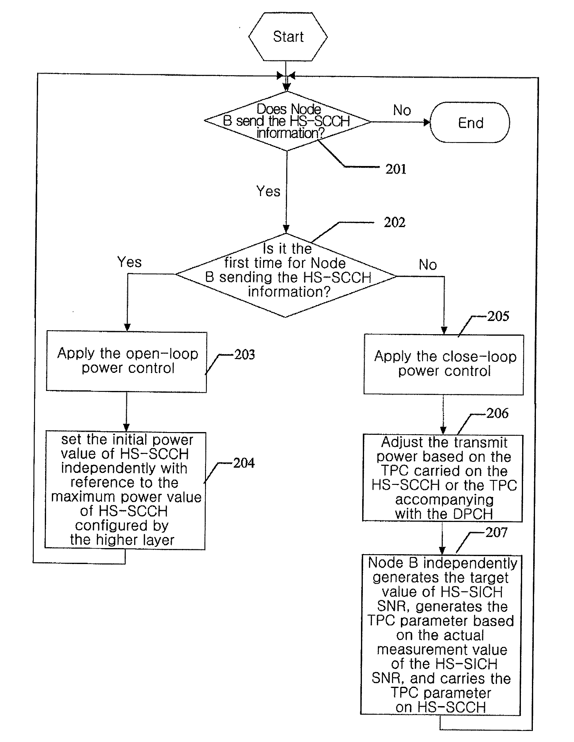 Implement Method for Power Control of the High Speed Shared Control Channel and the High Speed Shared Information Channel