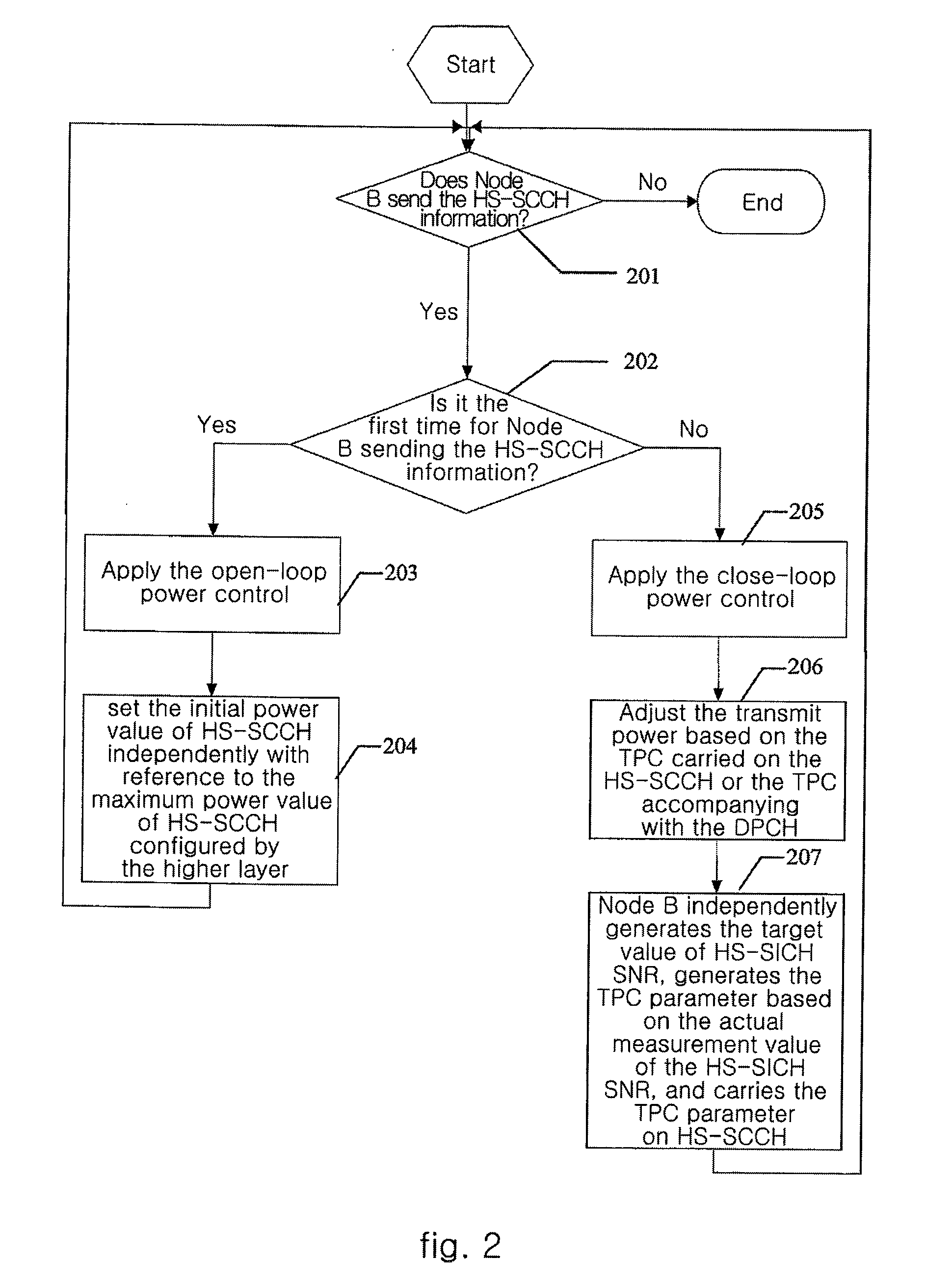 Implement Method for Power Control of the High Speed Shared Control Channel and the High Speed Shared Information Channel