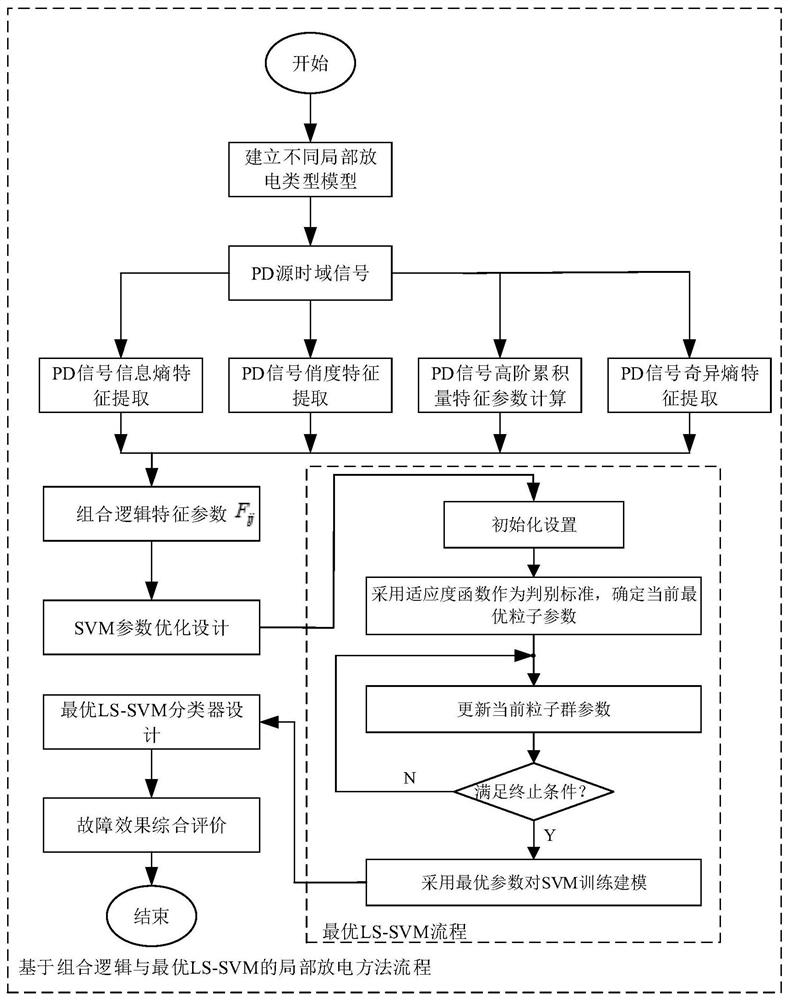 Partial discharge fault diagnosis method based on combinational logic and optimal LS-SVM