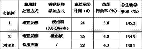 Method for manufacturing pleurotus abalone compost