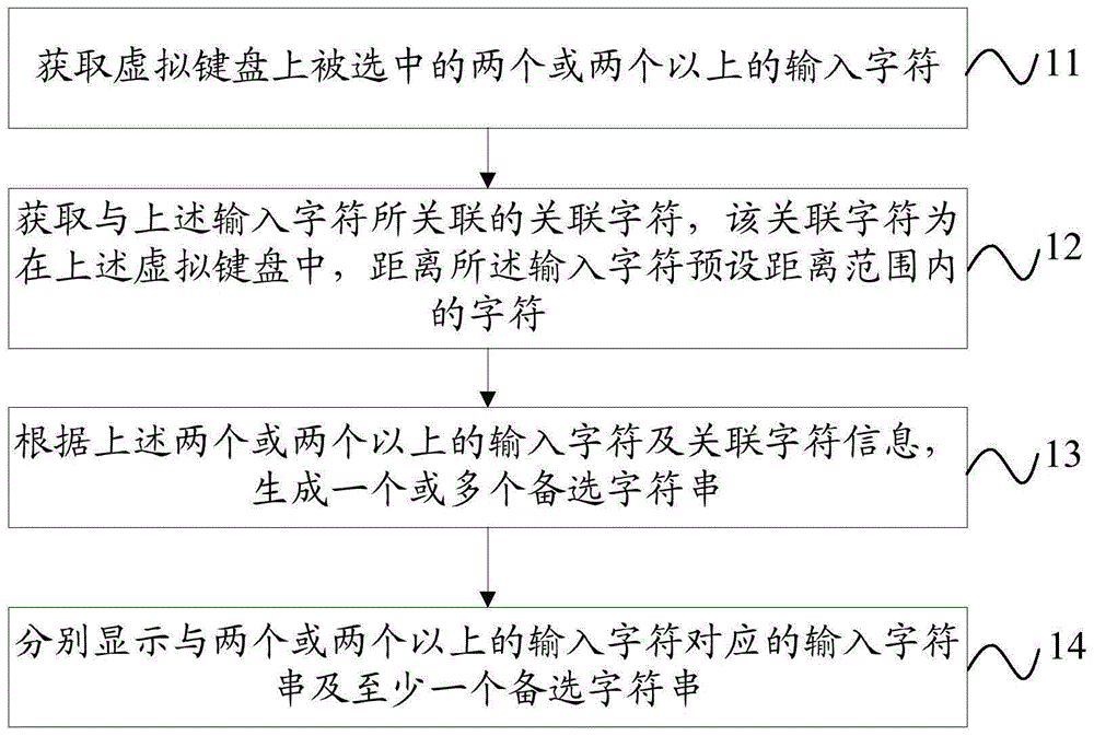 Method of virtual keyboard input and terminal