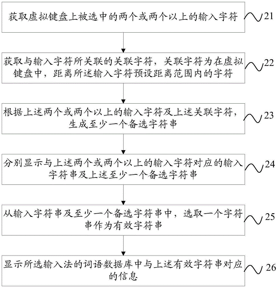 Method of virtual keyboard input and terminal