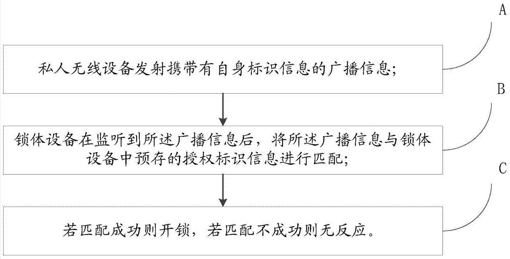 Non-contact unlocking method and lock body device