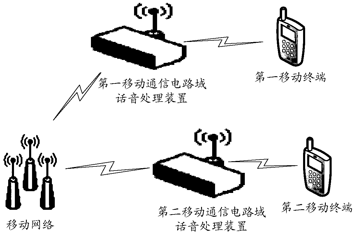 A mobile communication circuit domain voice processing device and method