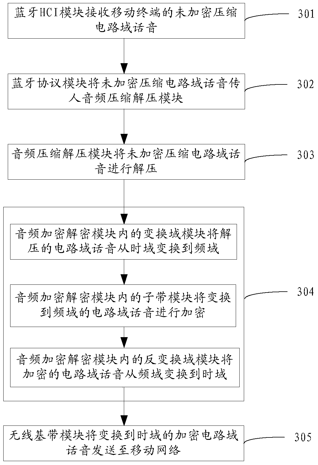 A mobile communication circuit domain voice processing device and method