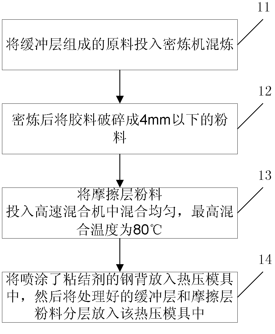 Method for preparing macromolecular composite friction material