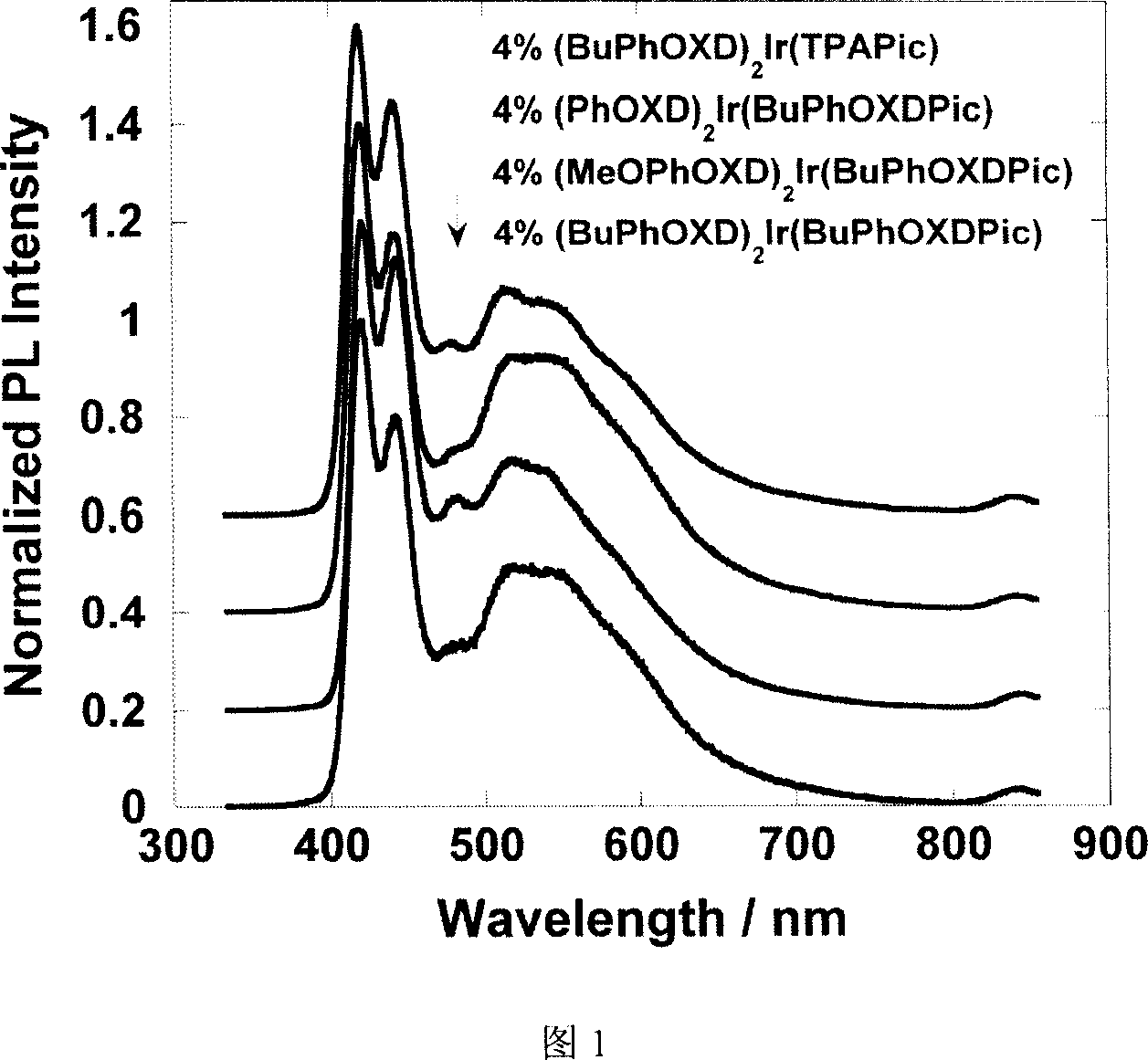 Functionalized picolinic acid double dentate anion ligand and its annular metal iridium complex and uses