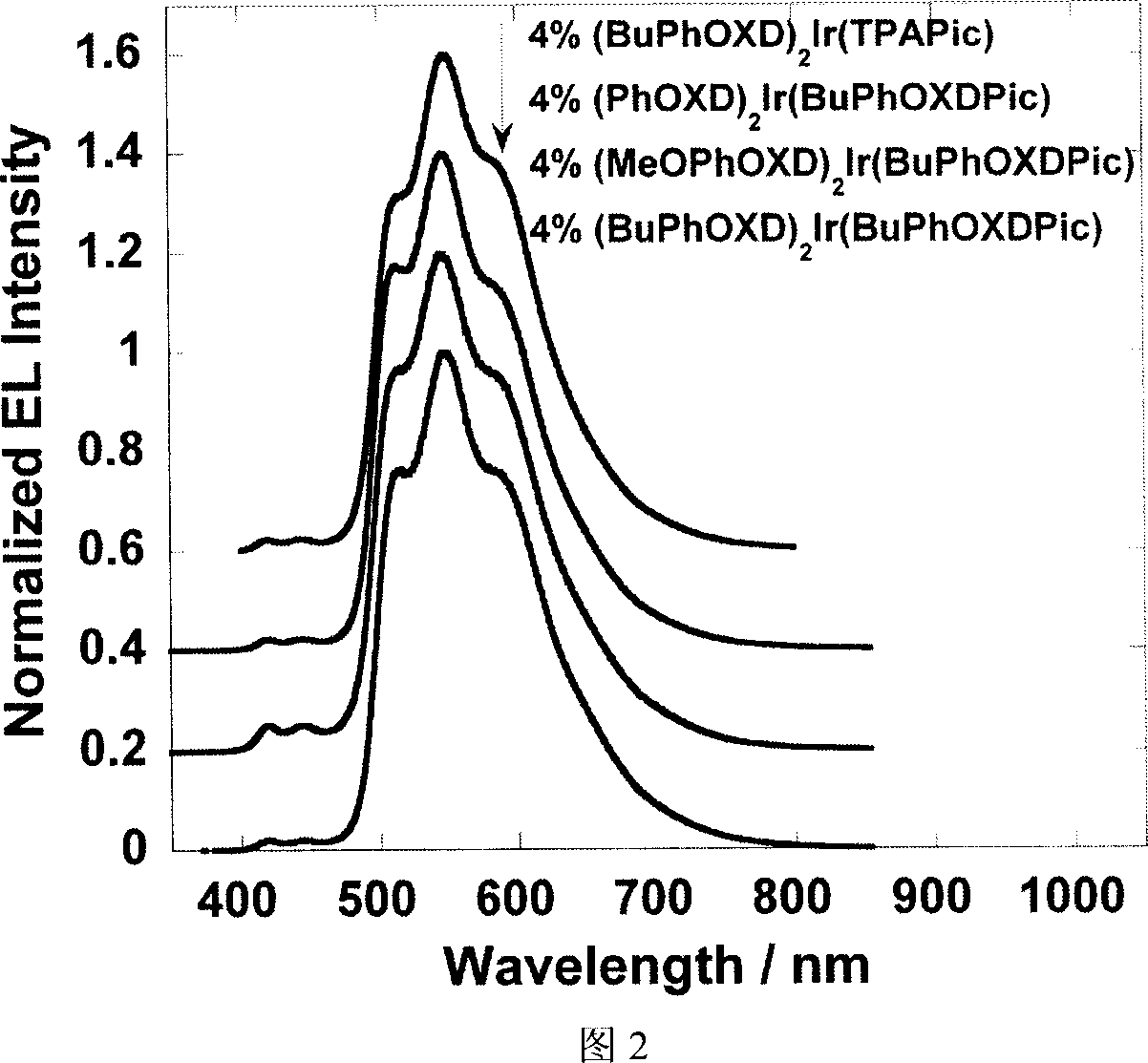 Functionalized picolinic acid double dentate anion ligand and its annular metal iridium complex and uses