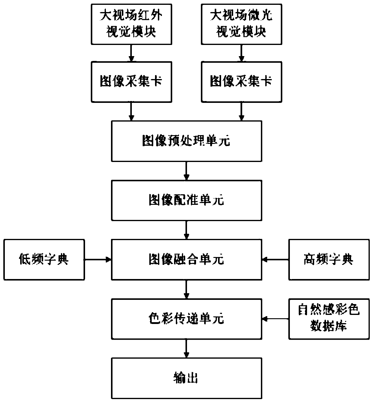 Large field-of-view infrared micro-light natural sense color fusion system