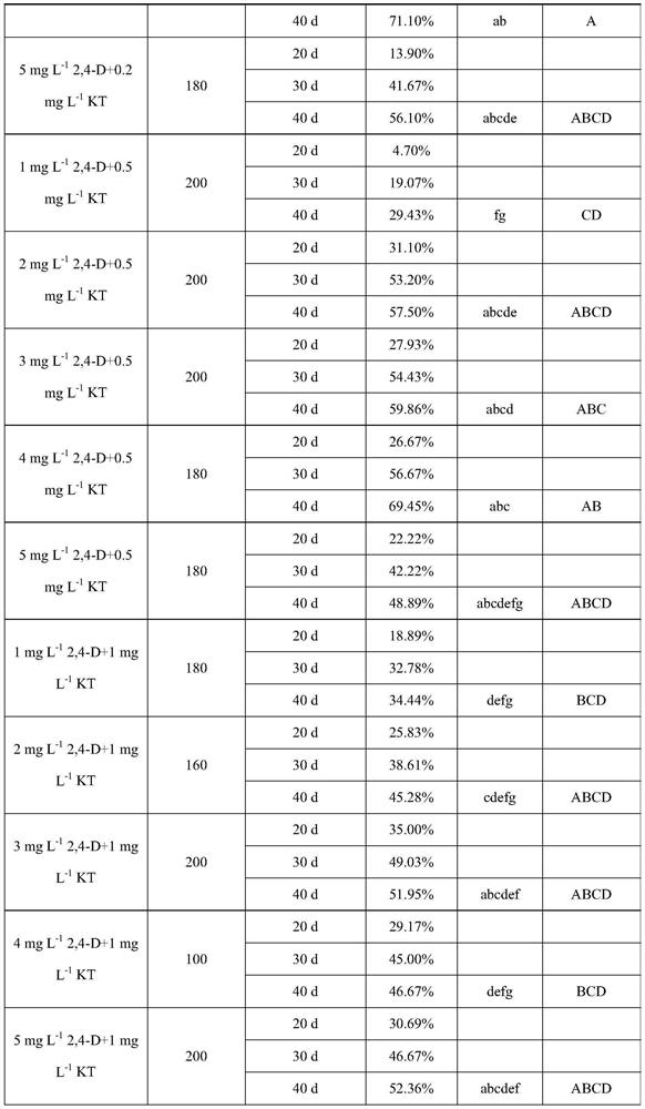 Induction method of ixora flower anther callus