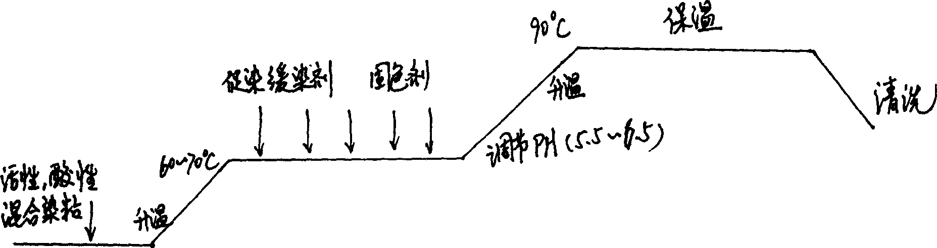 Bath method of dyeing