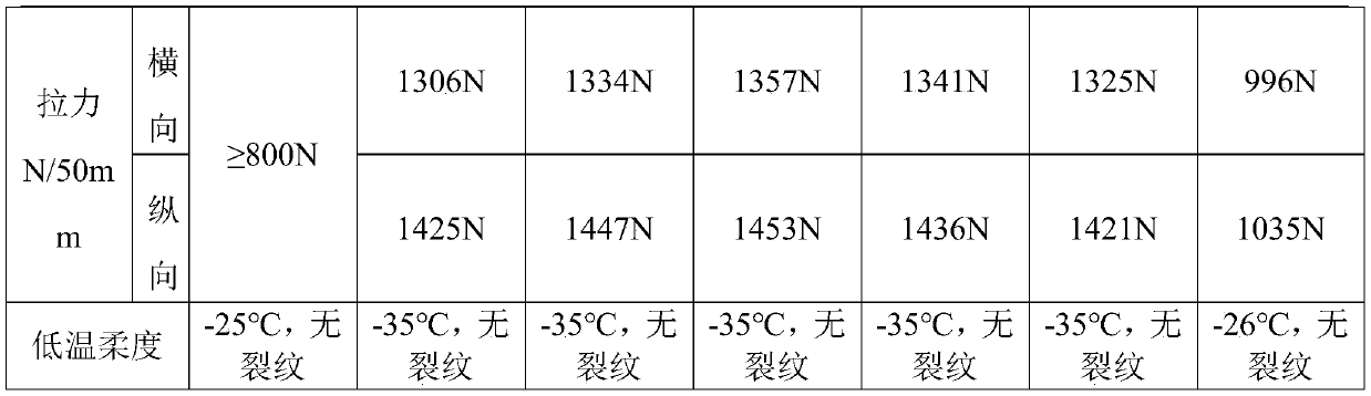 Novel modified asphalt waterproof coiled material and preparation method thereof