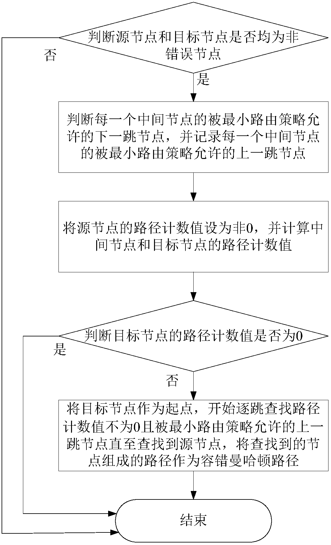 A fault-tolerant Manhattan routing method for networks with monotonically changing routing directions