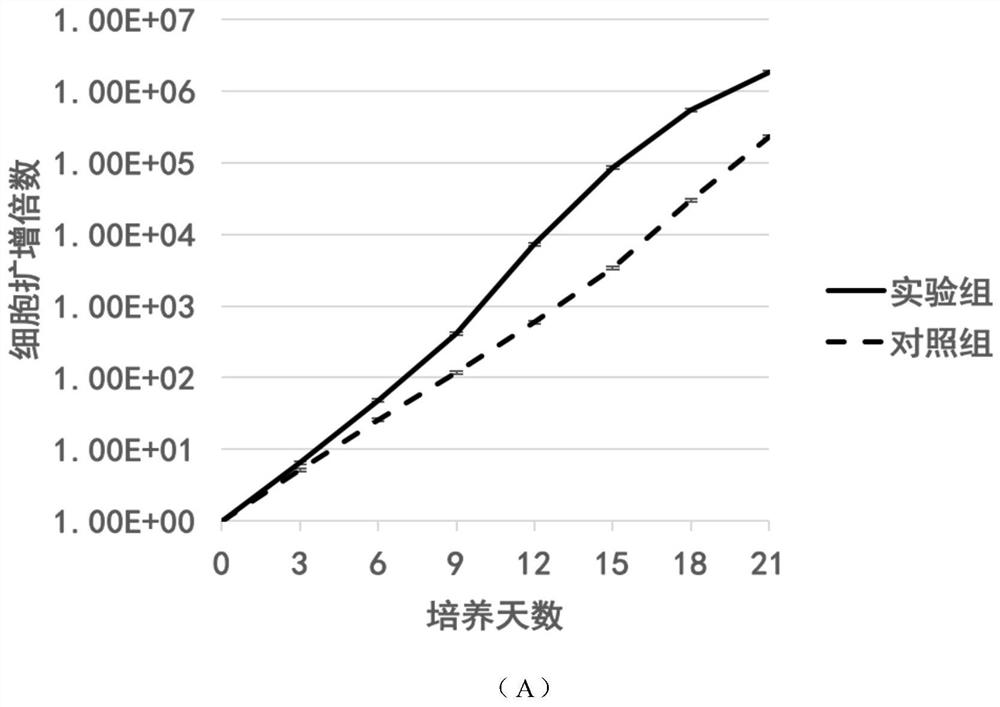 Method for promoting proliferation of muscle stem cells