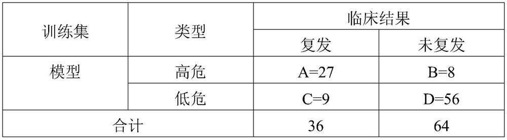 A method, kit and application for lymphoma prognosis judgment