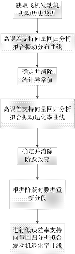 Method for determining degeneration rate of aircraft engine according to vibration signal