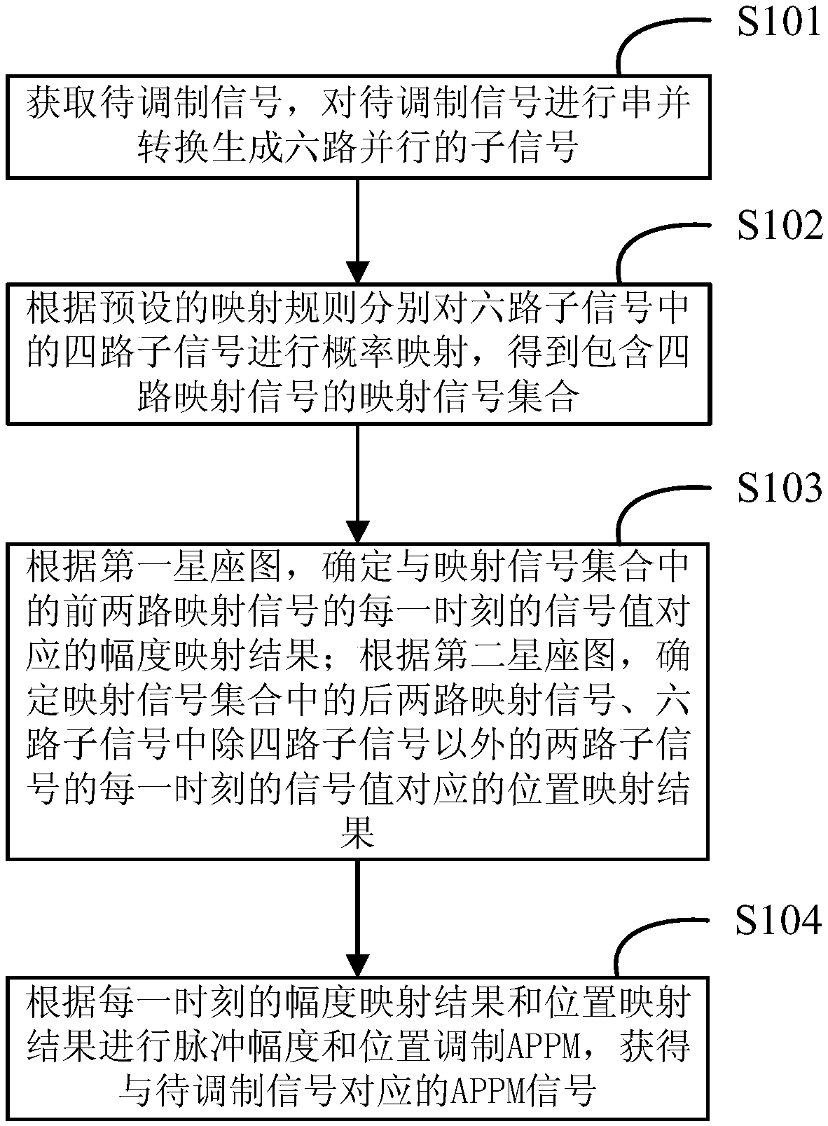 Modulation method and device based on dual-path multi-directional probability mapping