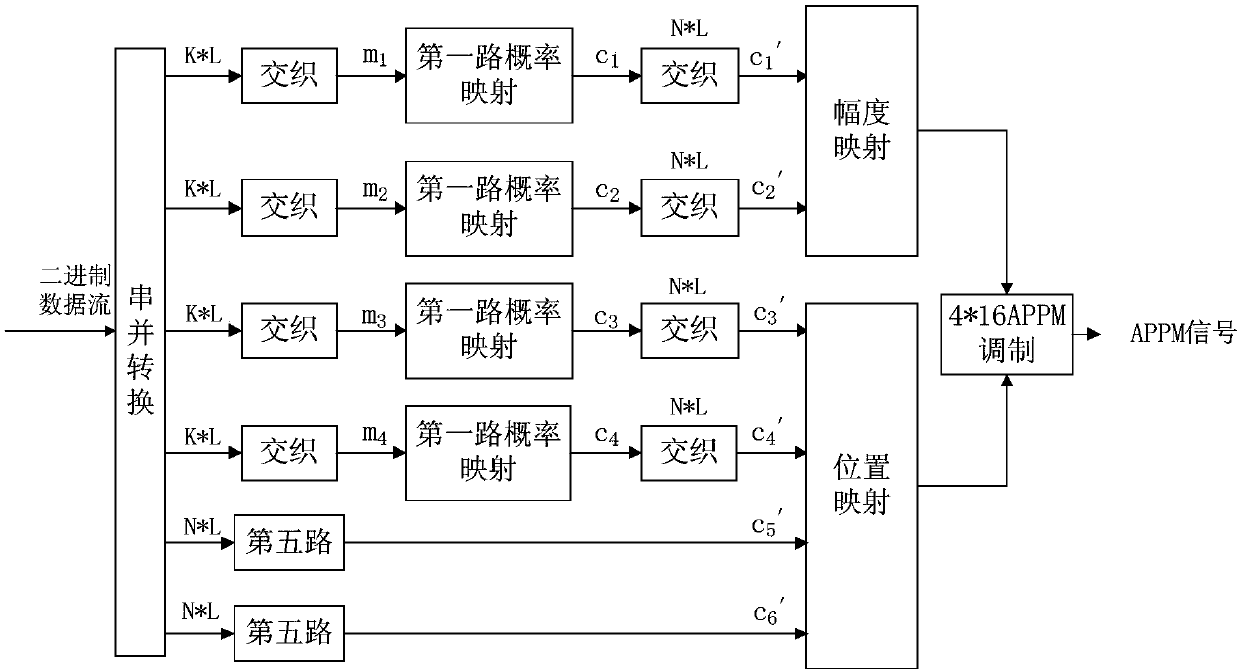 Modulation method and device based on dual-path multi-directional probability mapping