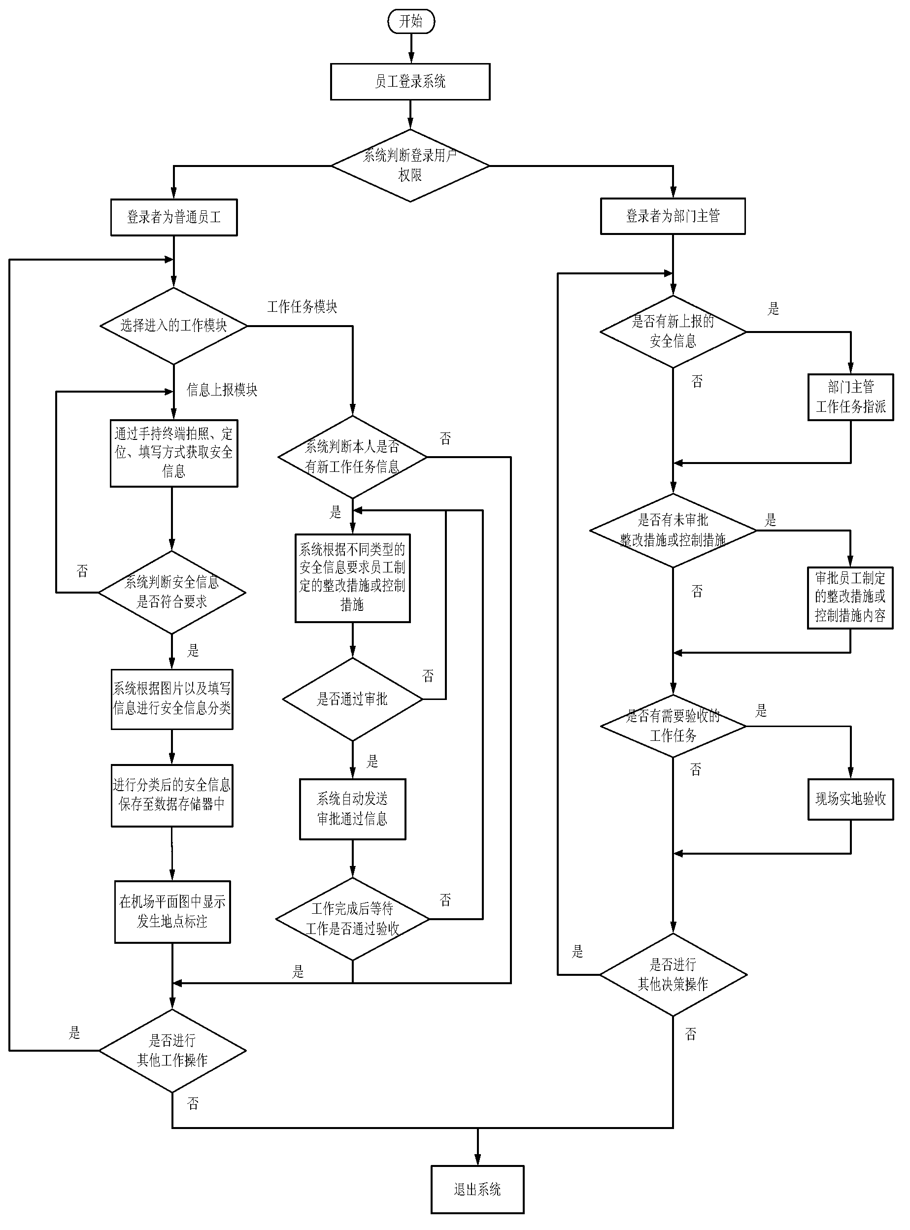 Airport security management system and management method thereof