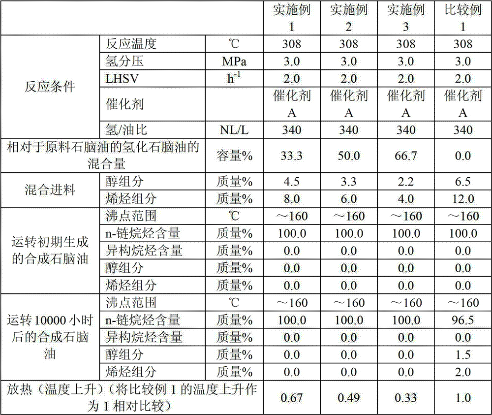 Processes for production of synthetic naphtha