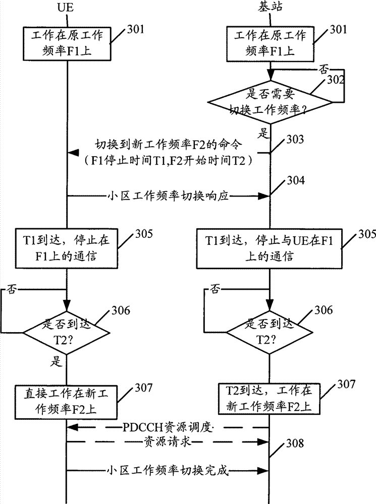 A method, system and device for cell switching working frequency