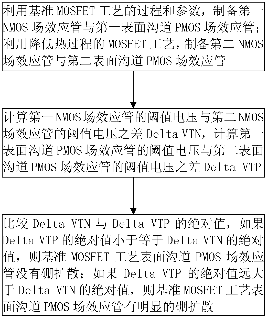 Method for testing diffusion of boron to metal or metallic silicide of surface PMOS (p-channel metal oxide semiconductor) polysilicon gate