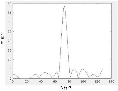 Anti-interference high-precision signal synchronization method based on access code in Bluetooth receiver