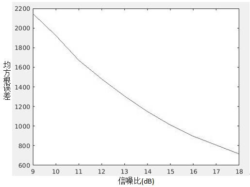 Anti-interference high-precision signal synchronization method based on access code in Bluetooth receiver