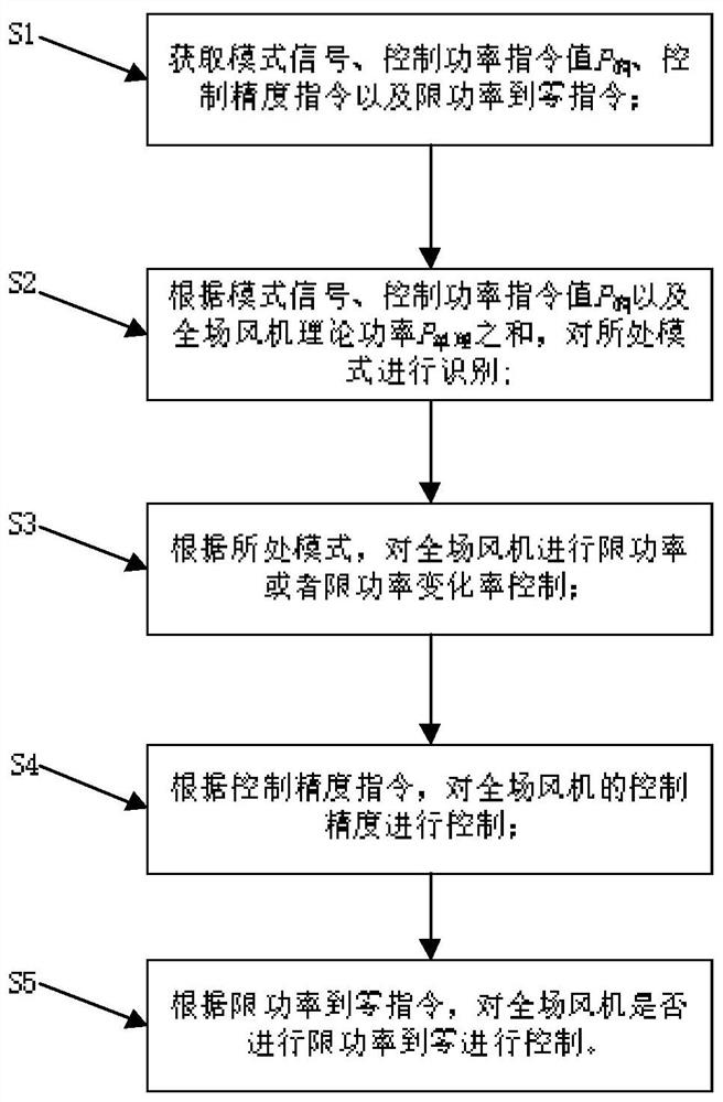 Wind power plant power control method and system