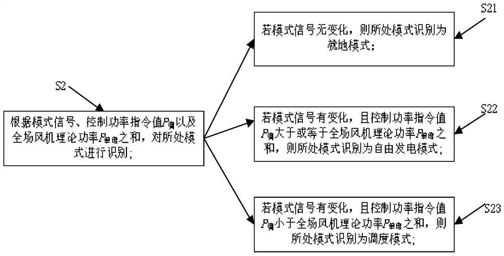 Wind power plant power control method and system