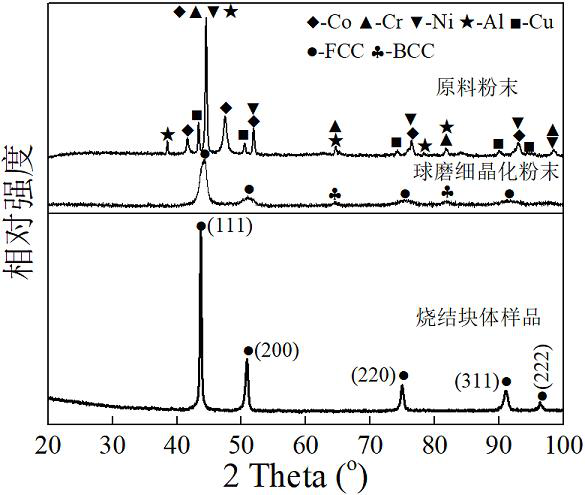 Single-phase high-entropy alloy with micron/nano crystal grain composite structure