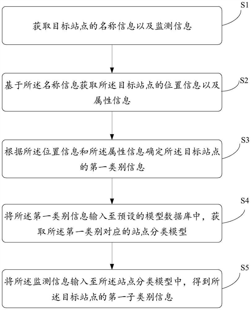 Site category determination method and device, equipment and storage medium