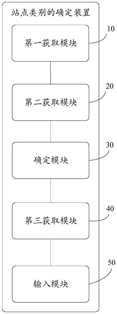 Site category determination method and device, equipment and storage medium