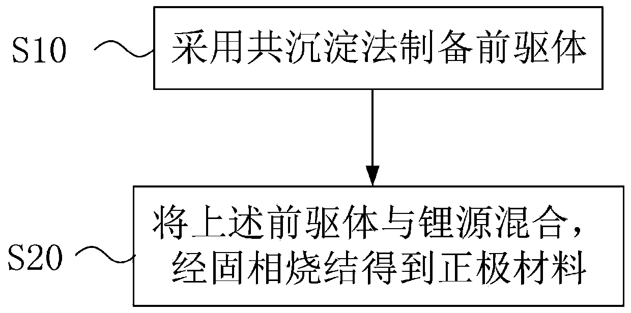 Lithium nickel manganese oxide positive electrode material and preparation method thereof