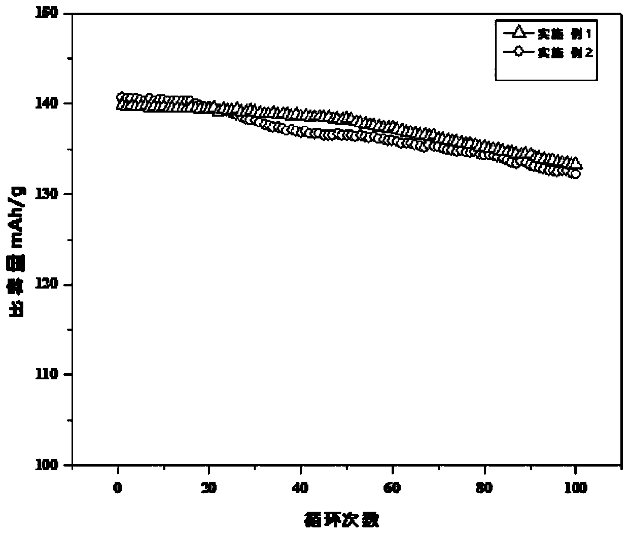 Lithium nickel manganese oxide positive electrode material and preparation method thereof