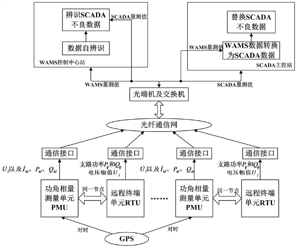 A scada data calibration method based on wams information