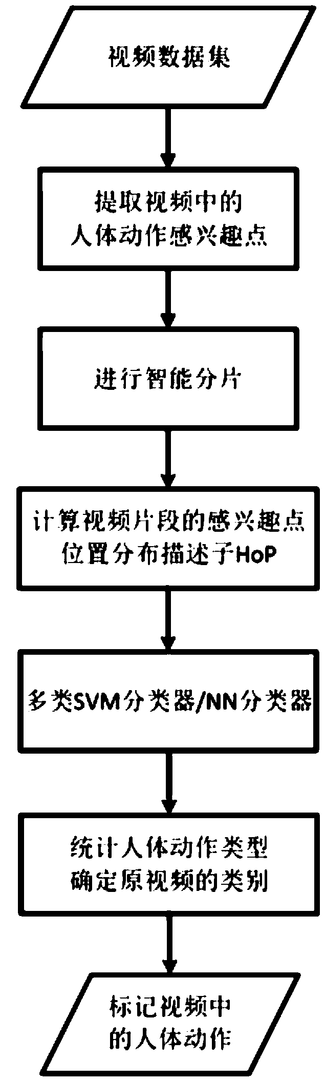 Point-of-interest-position-information-based human body motion identification method in video