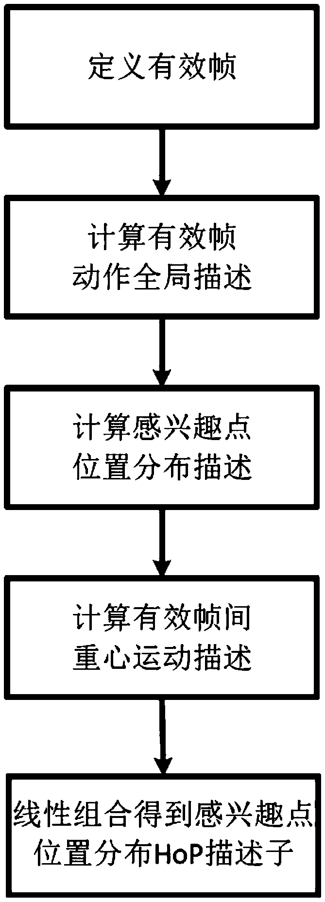 Point-of-interest-position-information-based human body motion identification method in video