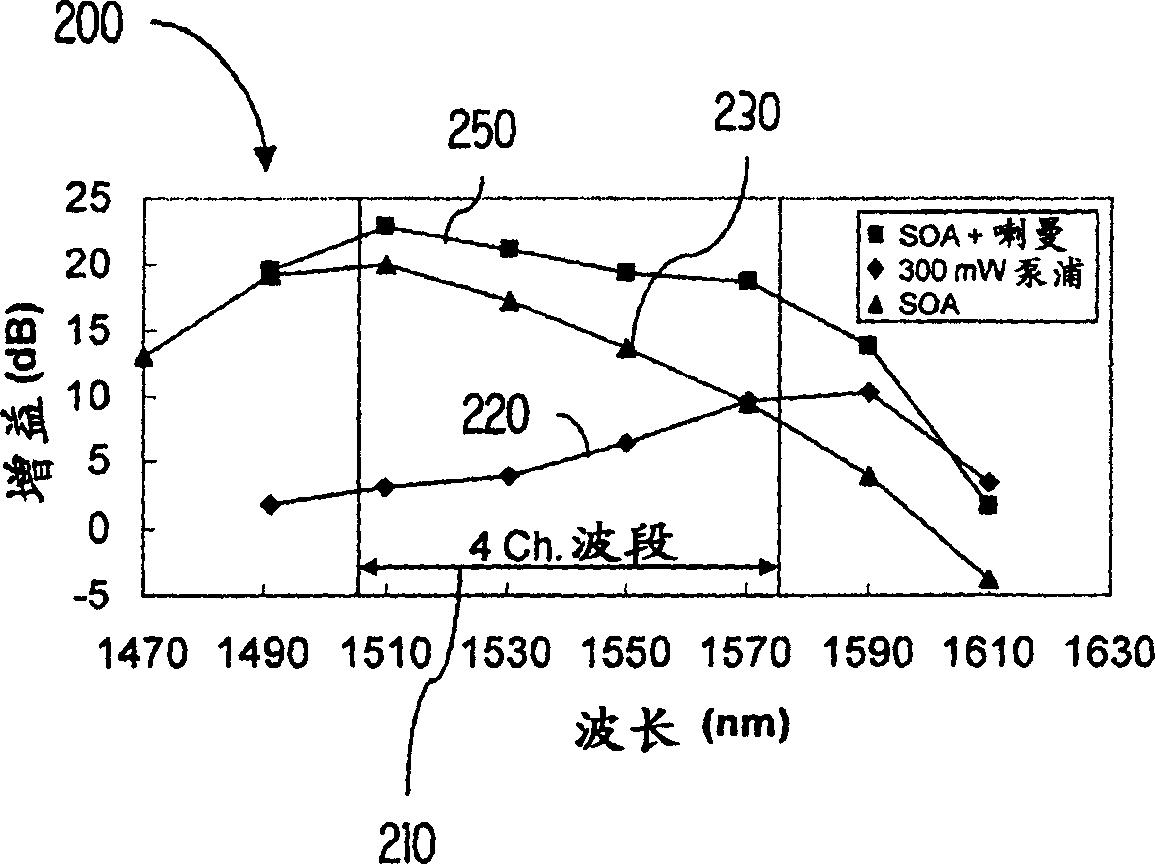 Multi-band hybrid SOA-Raman amplifier for CWDM