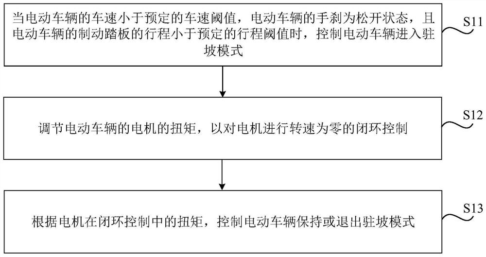 Control method and device for electric vehicle, electric vehicle