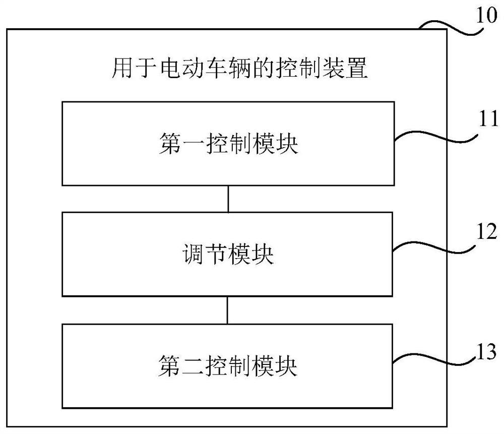 Control method and device for electric vehicle, electric vehicle