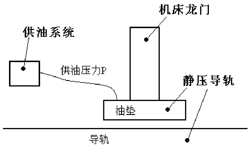 A Method for Analyzing the Bearing Capacity of Hydrostatic Guideway Considering the Deformation of Guideway Surface