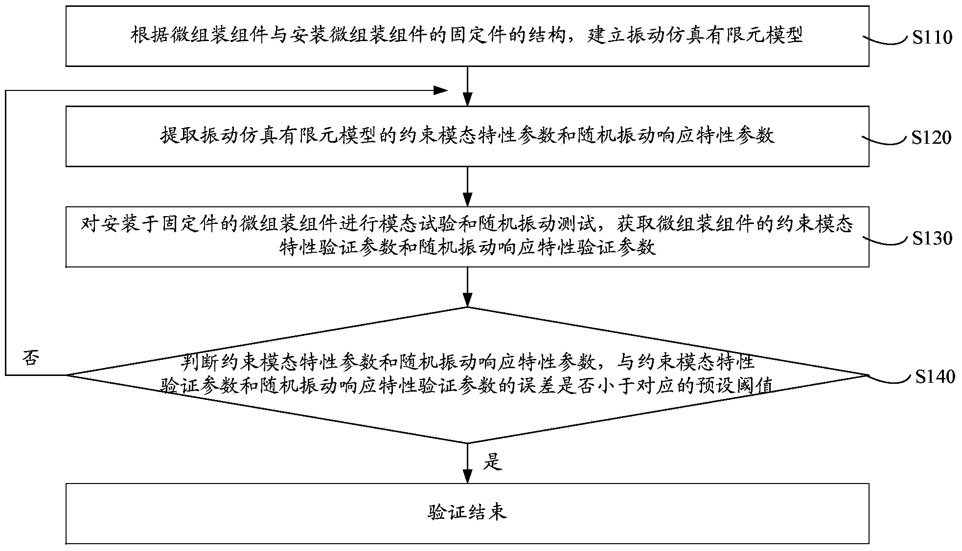 Method and system for verifying forecast simulation model of vibration fatigue life of micro assembly component