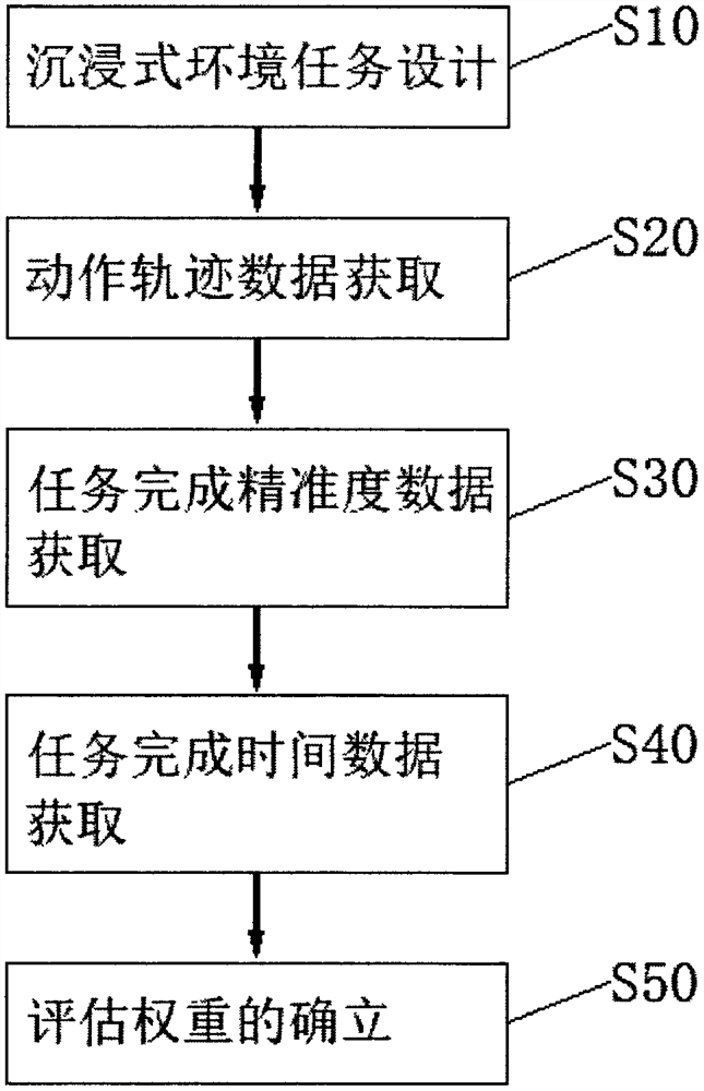 Gesture interaction evaluation model in immersive environment