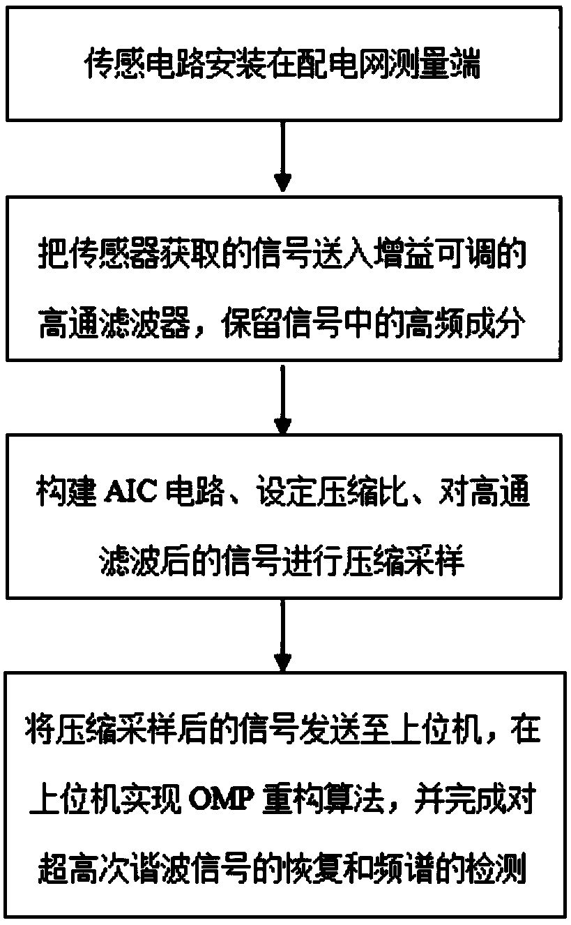 Ultra-high harmonic detection device and detection method based on compressed sensing