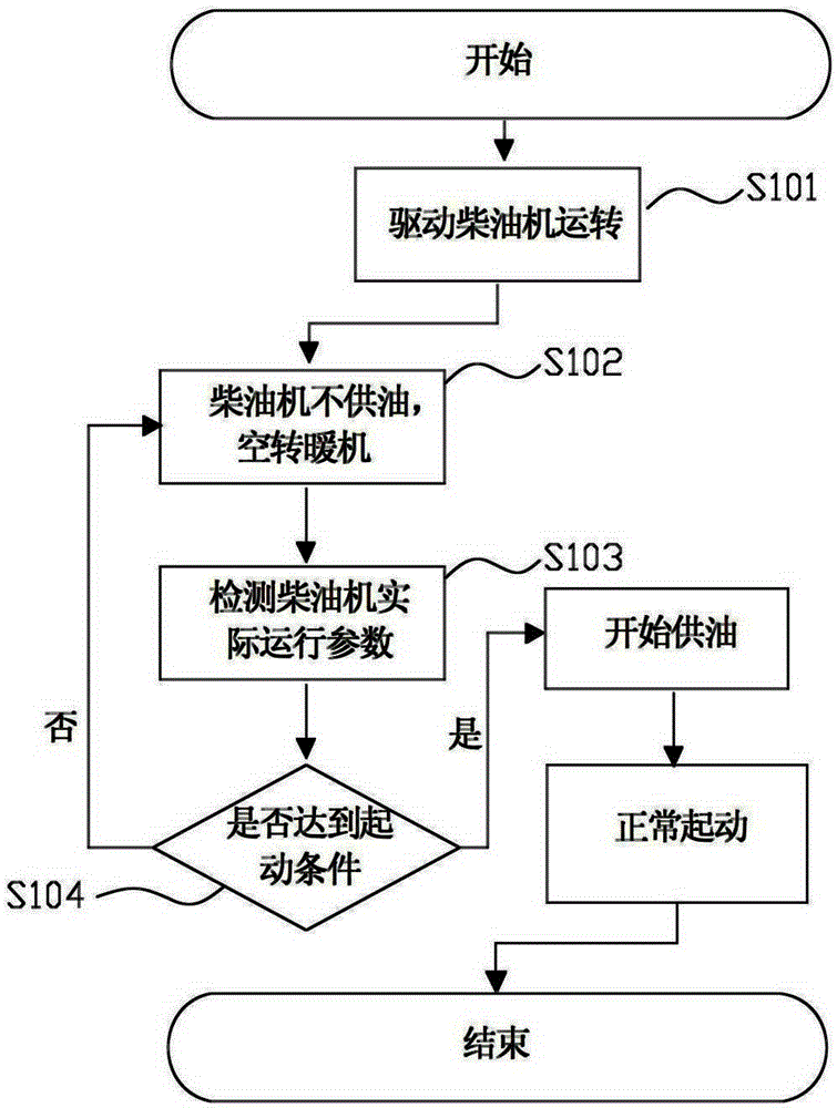 Method and device for starting a diesel engine at low temperature